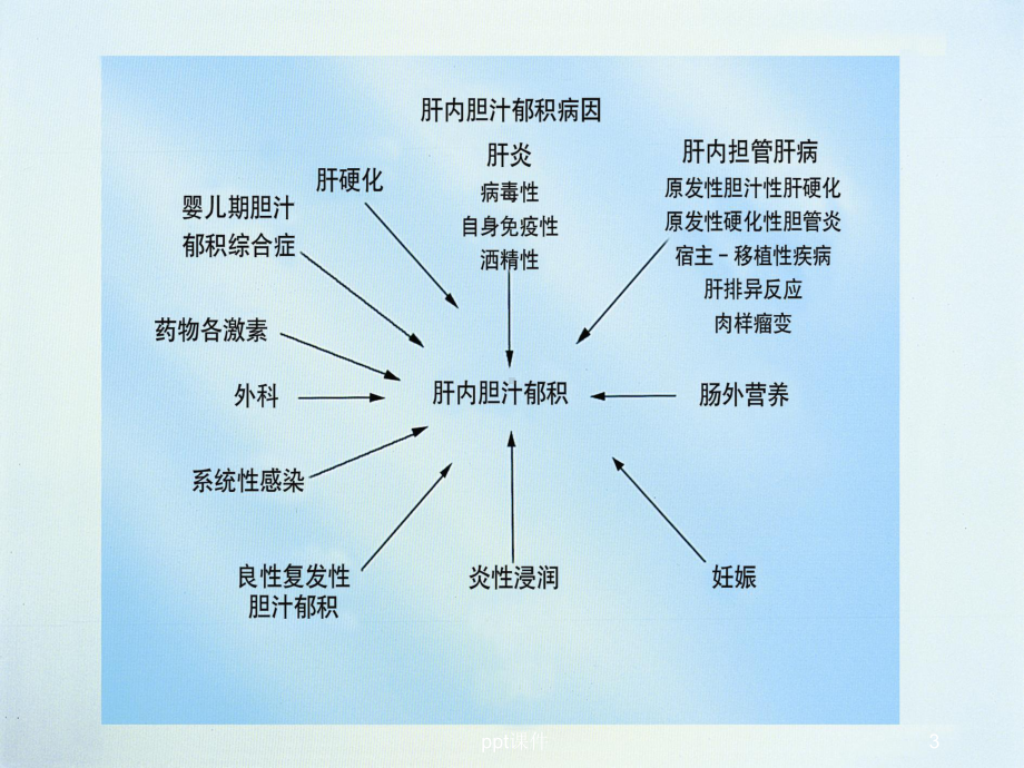 妊娠期肝内胆汁淤积症-ppt课件.ppt_第3页