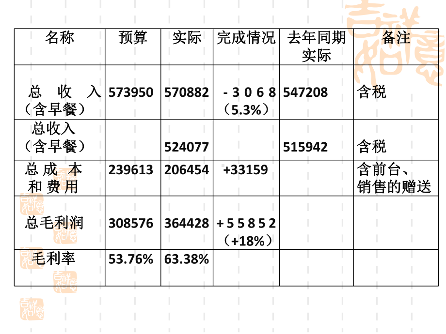 房务部-4月经营分析1精品PPT课件.pptx_第3页