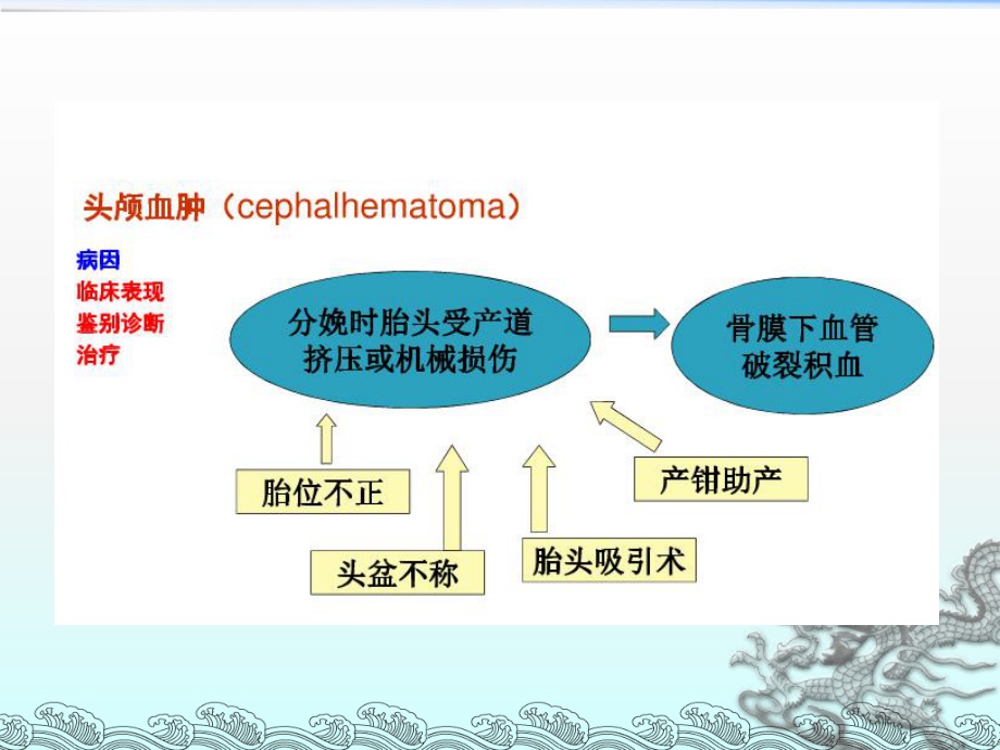 新生儿产伤ppt课件.pptx_第3页