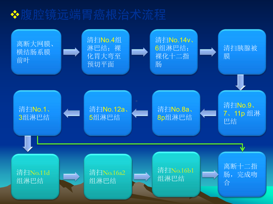 腹腔镜胃癌D2根治术-相关解剖课件.ppt_第3页