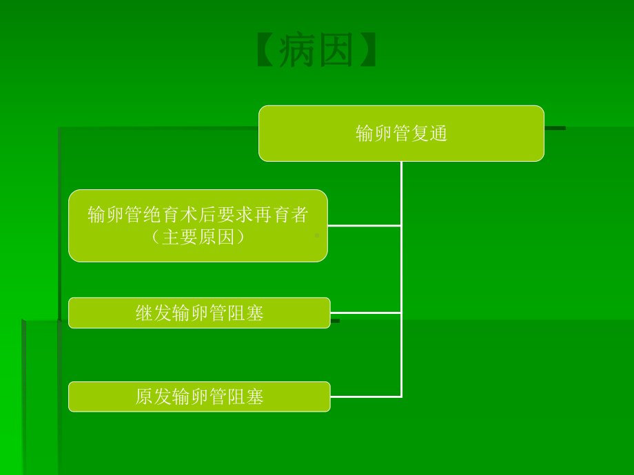 输卵管复通PPT医学课件.ppt_第2页