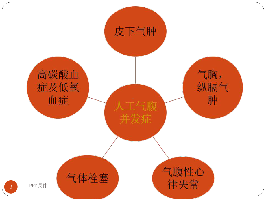 腹腔镜手术的并发症及预防处理-ppt课件.ppt_第3页