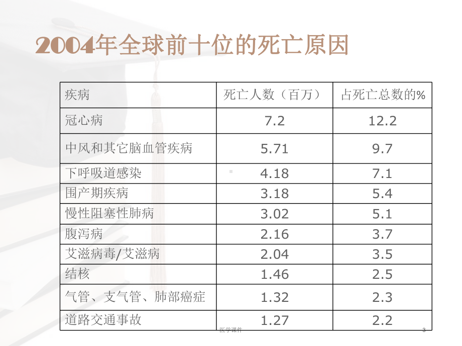 心脑血管疾病的全科医学处理（全科医学科）课件.ppt_第3页