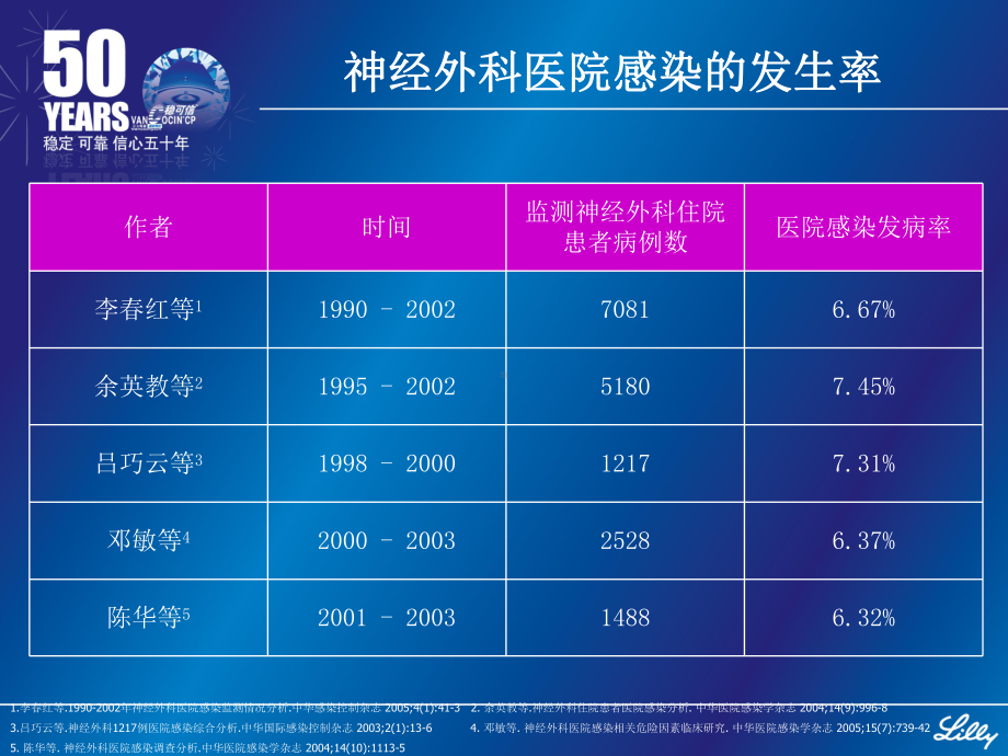 神经外科的感染及其治疗选择课件.ppt_第3页