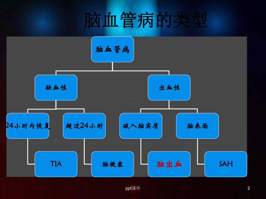 脑出血的急救与护理-ppt课件.ppt_第2页