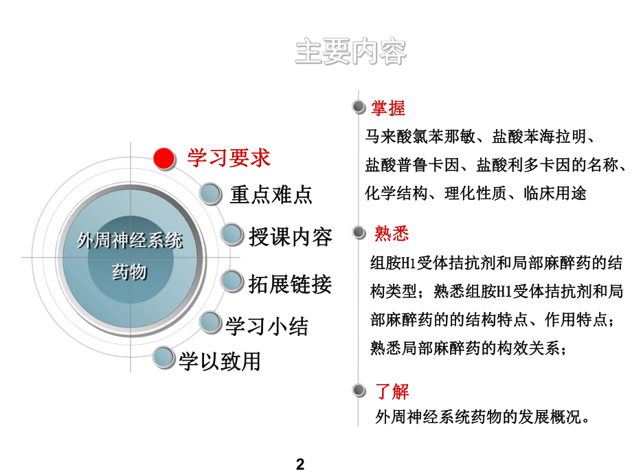 外周神经系统药物ppt课件.ppt_第2页