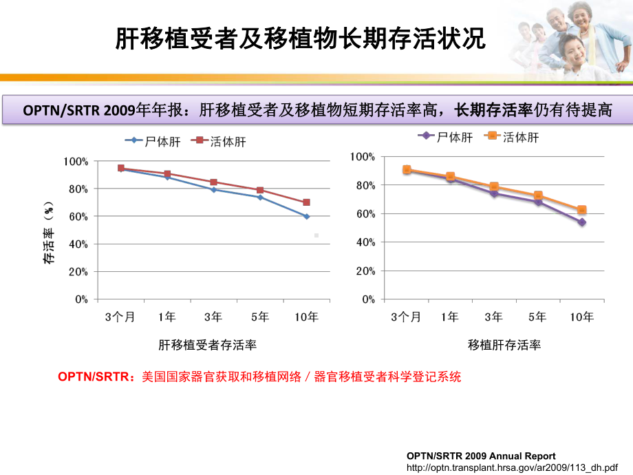 肝移植影响术后长期存活的因素及防治PPT课件.ppt_第3页