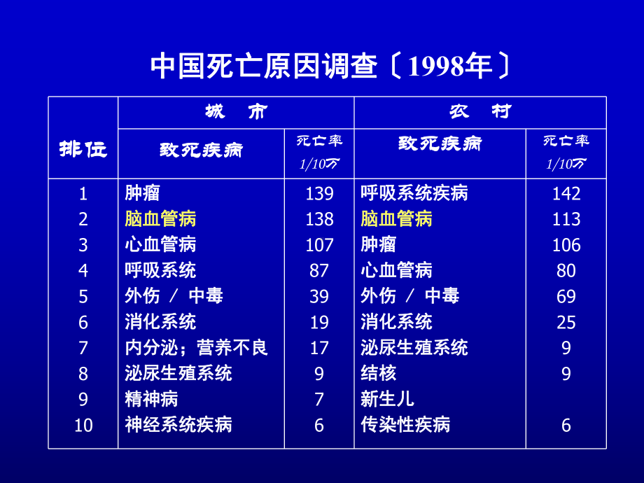 脑血管病辅助检查ppt课件.ppt_第3页