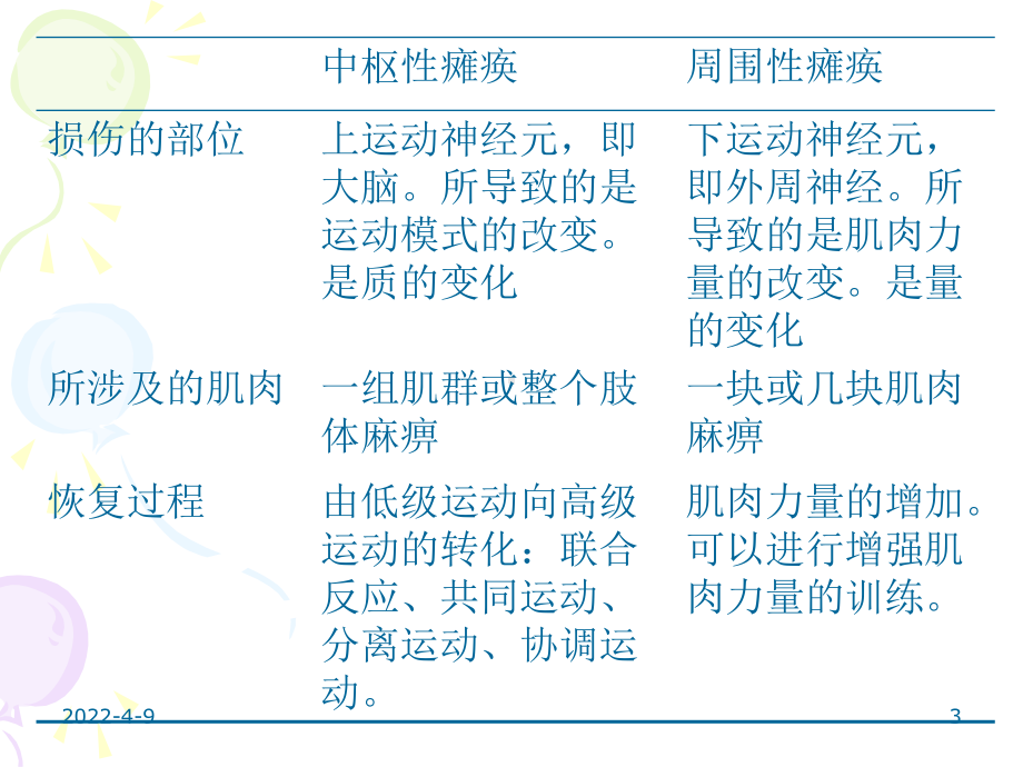 脑卒中的康复课件.ppt_第3页