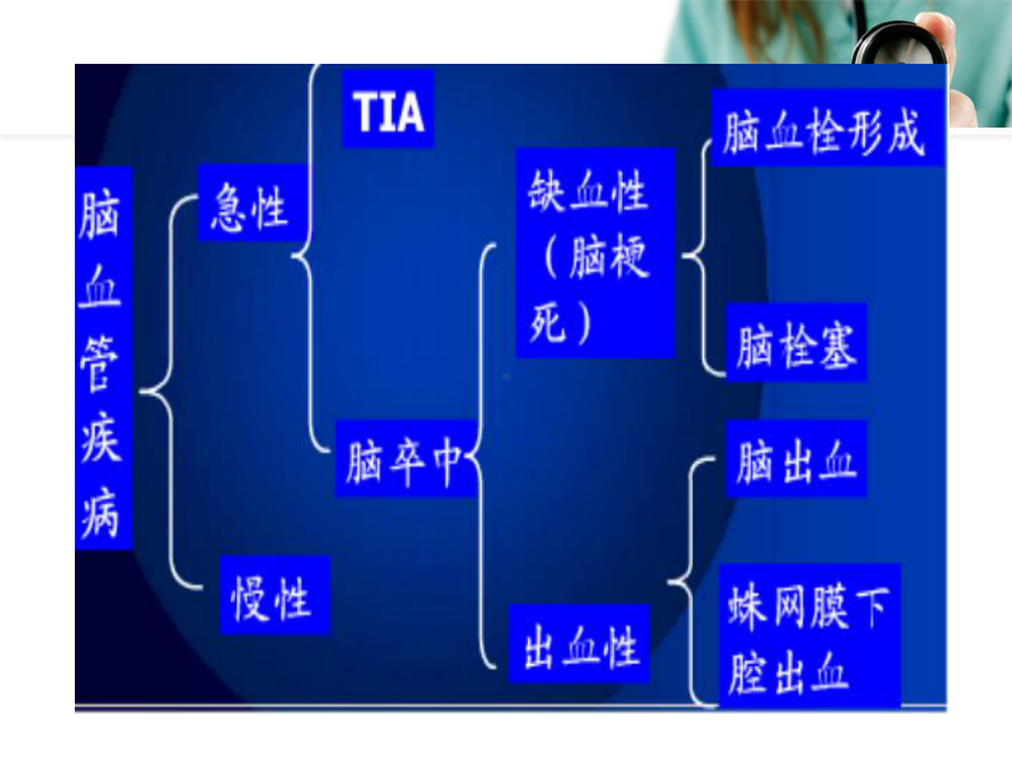 22急性脑血管病病人的护理.课件.ppt_第3页