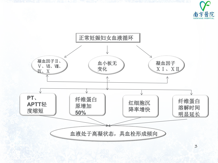 低分子肝素在产科的应用-ppt课件.ppt_第3页