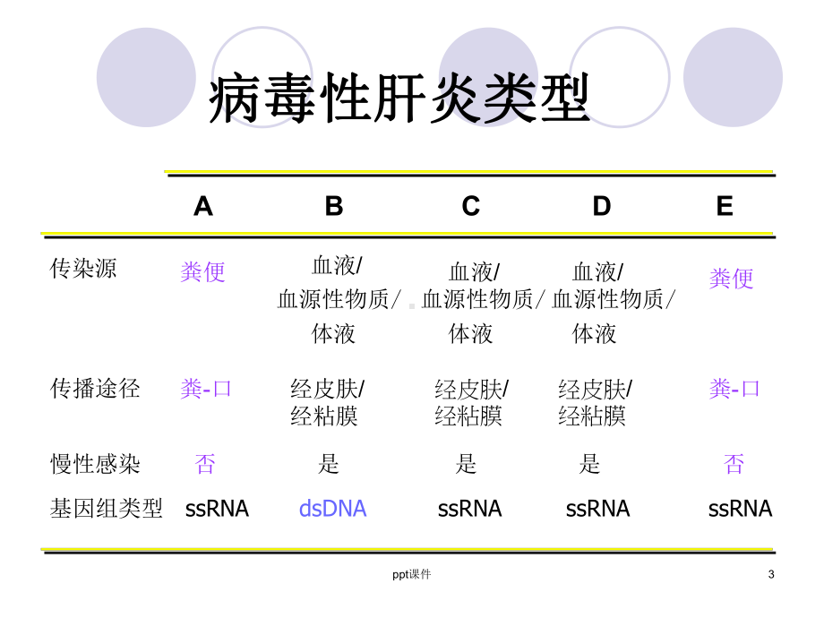 病毒性肝炎标志物检测-ppt课件.ppt_第3页