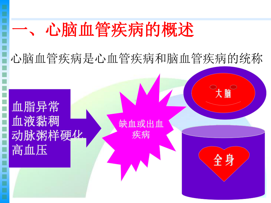 心脑血管疾病用药简介(一)-PPT课件.ppt_第3页