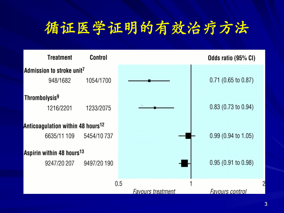 脑卒中急性期药物治疗课件.ppt_第3页