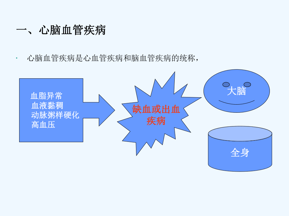 心脑血管疾病用药(附件)课件.ppt_第3页