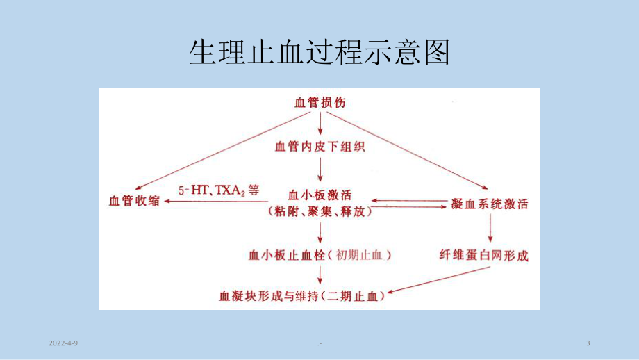 肝素抗凝PPT课件.ppt_第3页