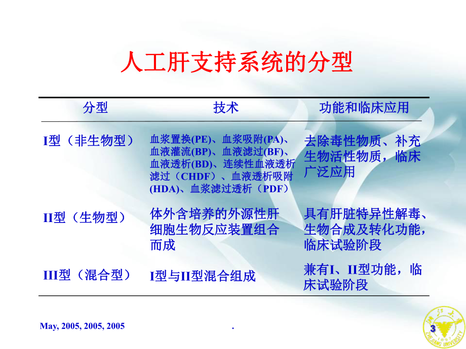 人工肝治疗指南(修订讨论稿)课件.ppt_第3页