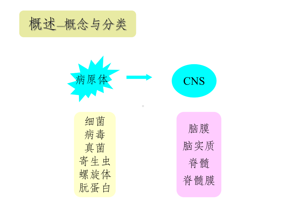 中枢神经系统感染性疾病精选ppt课件.ppt_第3页