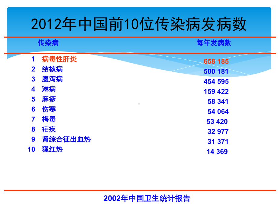 乙型肝炎流行病学课件.pptx_第3页