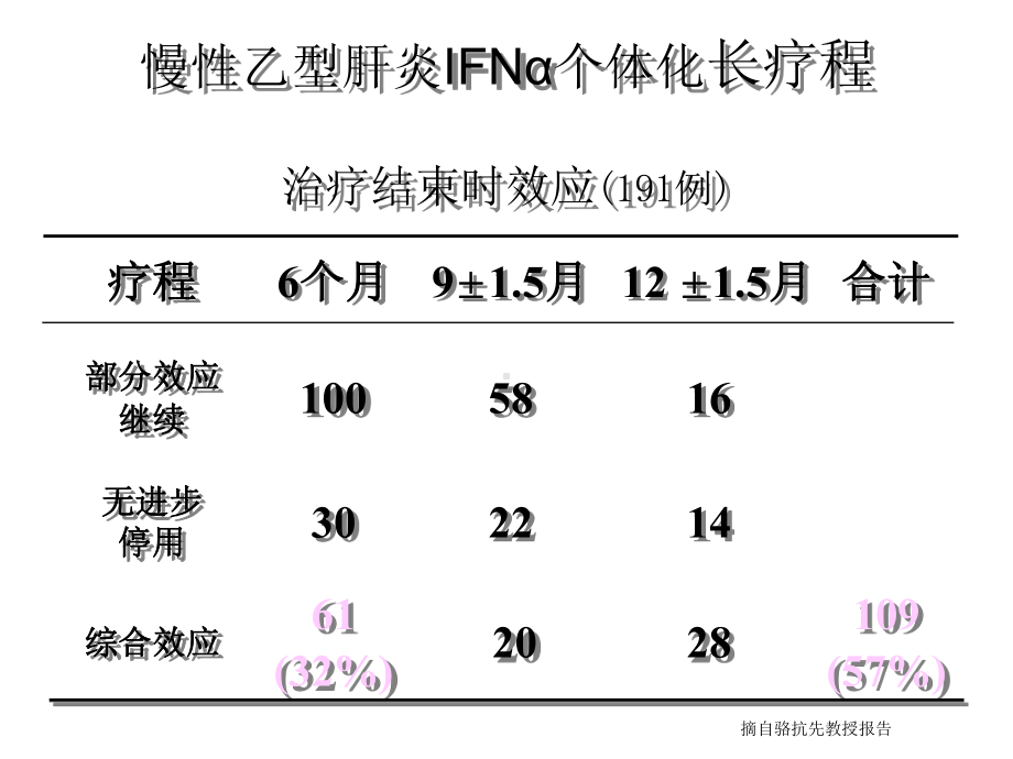 慢性乙型肝炎的治疗05-7 ppt课件.ppt_第3页