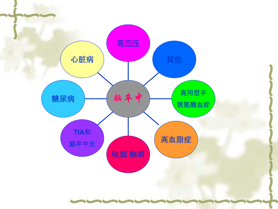 脑梗塞病人的护理查房PPT课件1.ppt_第3页