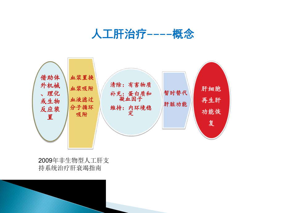 DPMAS等新模式人工肝临床应用课件.ppt_第3页