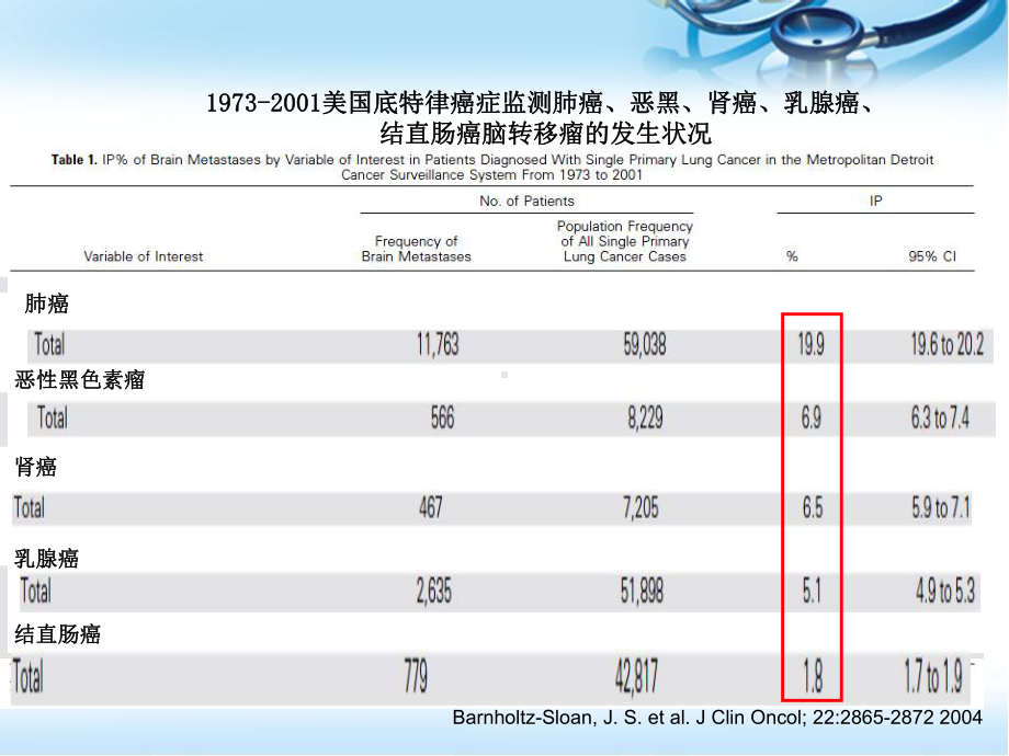 肺癌脑转移PPT幻灯片课件.ppt_第3页