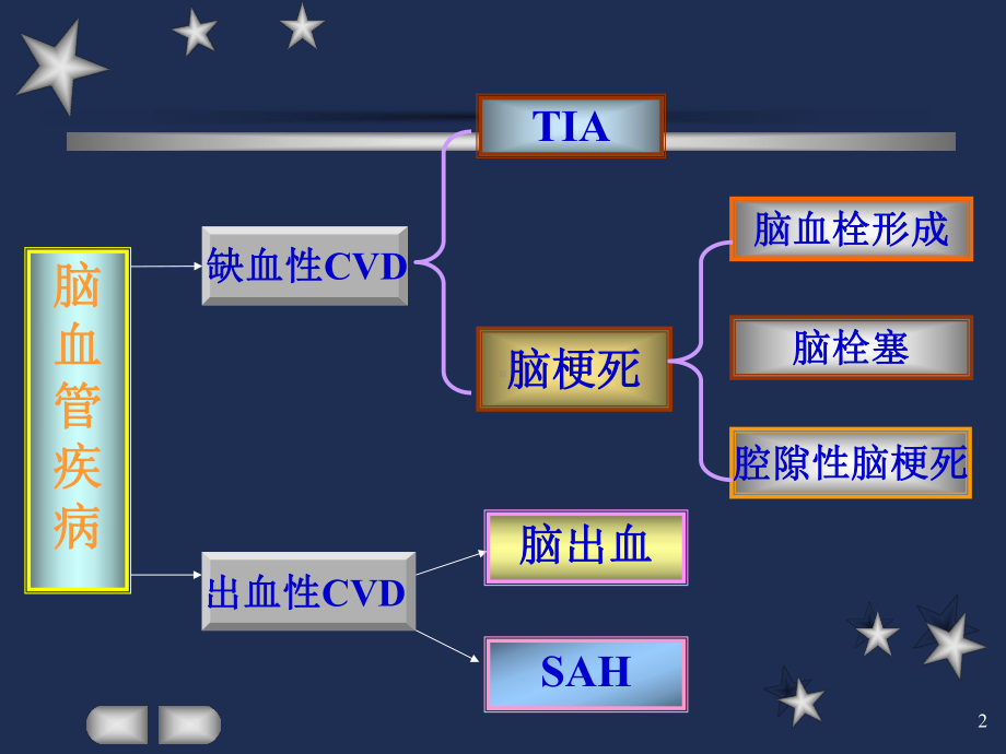 脑血管病PPT课件.ppt_第2页