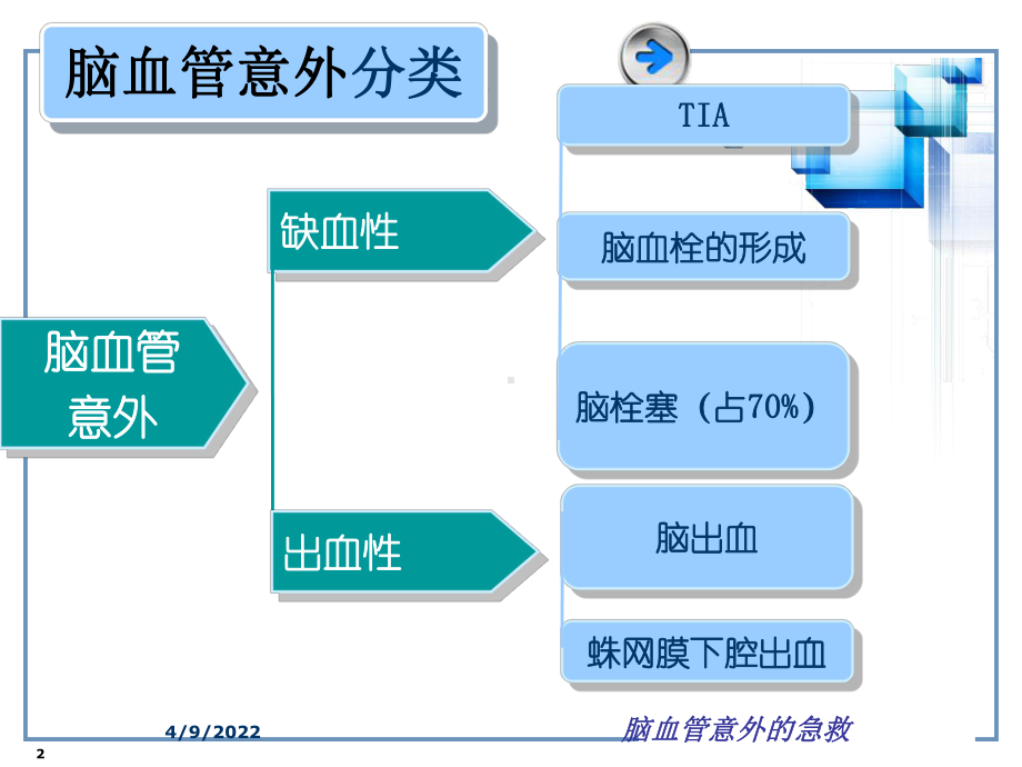 脑血管意外的急救培训课件.ppt_第2页