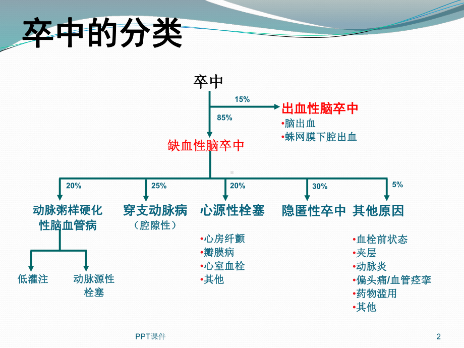 急性缺血性脑卒中诊治流程图-ppt课件.ppt_第2页