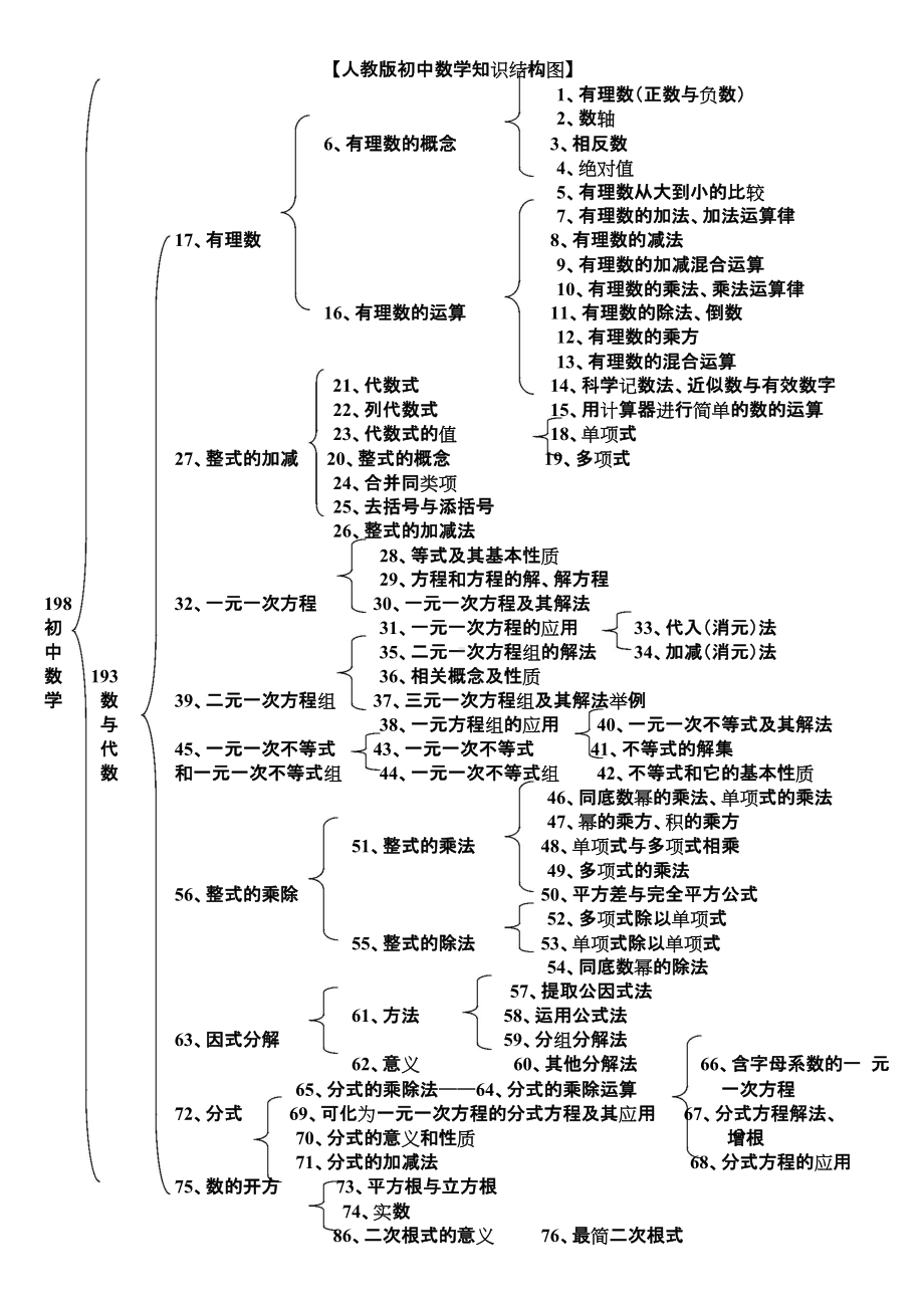 （完整版）人教版初中数学知识结构.doc_第1页