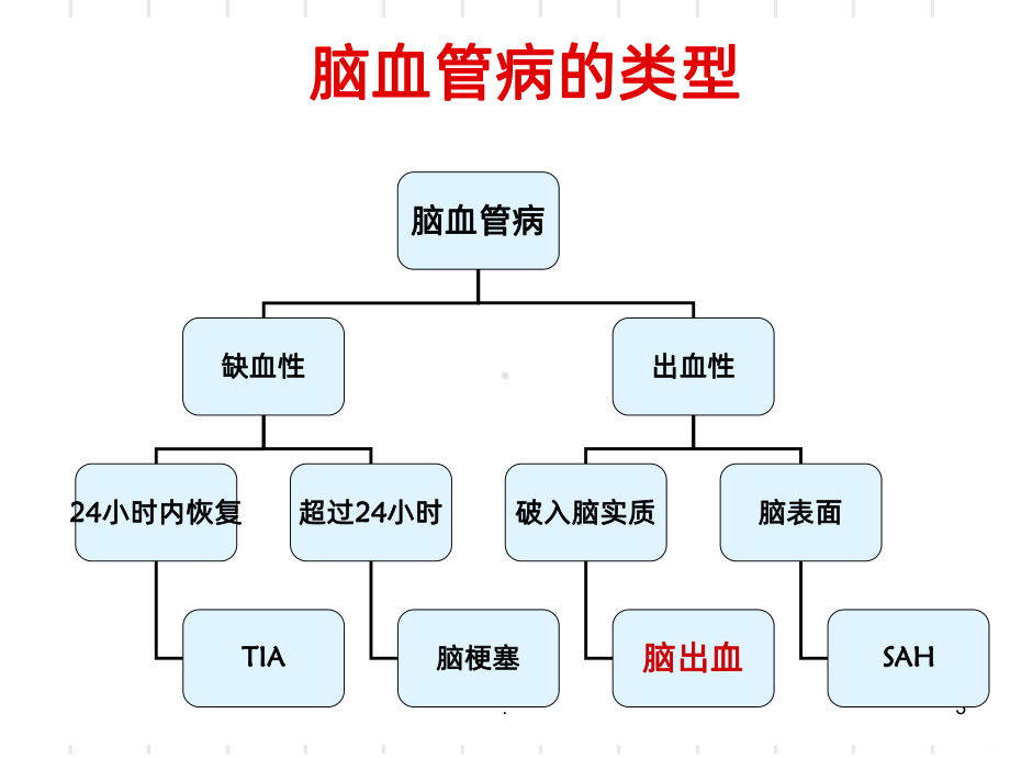 脑出血急救护理ppt课件.ppt_第3页