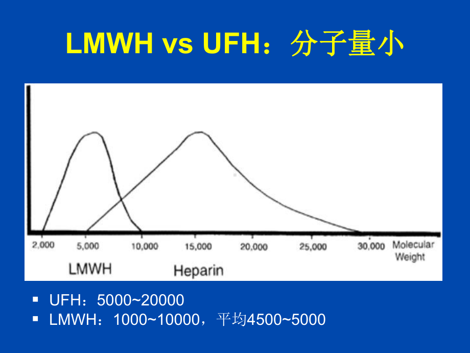 低分子肝素抗凝优势浅析 ppt课件.ppt_第3页