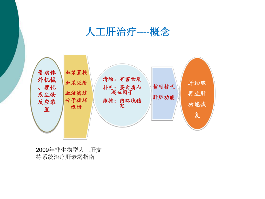 DPMAS等新模式人工肝临床应用PPT课件.ppt_第3页