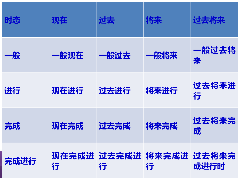 （2019）新人教版高中英语必修第一册时态复习ppt课件-初高衔接课程四.ppt_第2页