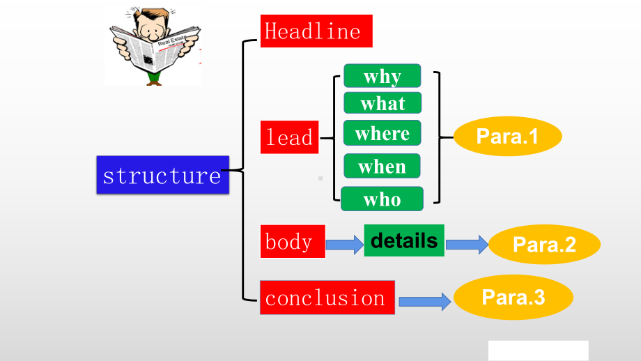 Unit 4 Reading for Writingppt课件-（2019）新人教版高中英语必修第一册 (2).pptx_第3页