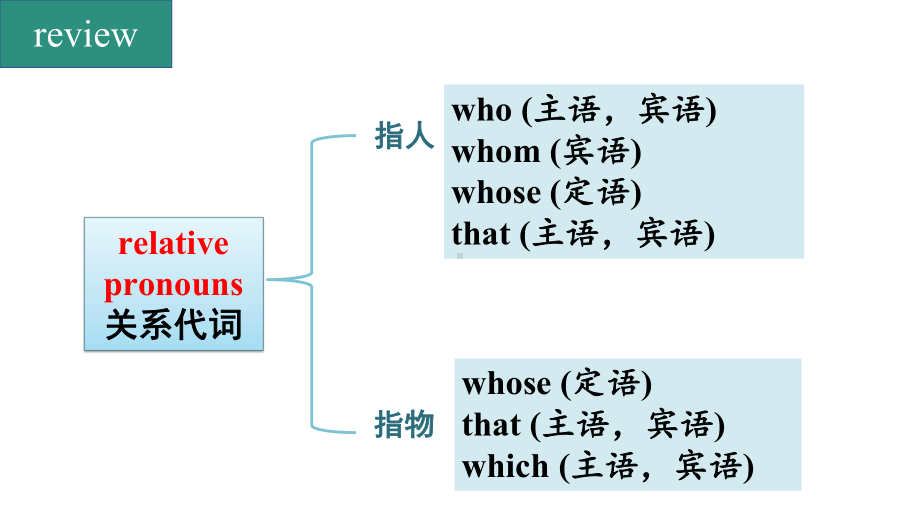 Unit 5 Discovering Useful Structuresppt课件-（2019）新人教版高中英语必修第一册.pptx_第3页