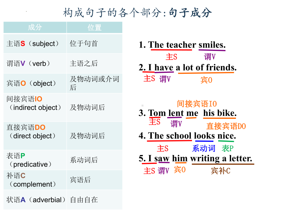 Welcome unit Discovering Useful Structuresppt课件-（2019）新人教版高中英语必修第一册 (2).pptx_第3页