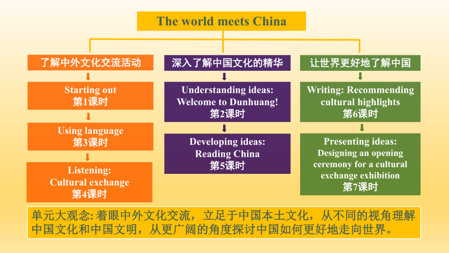 Unit 3 Cultural exchange ppt课件-（2019）新外研版高中英语选择性必修第四册.pptx_第3页