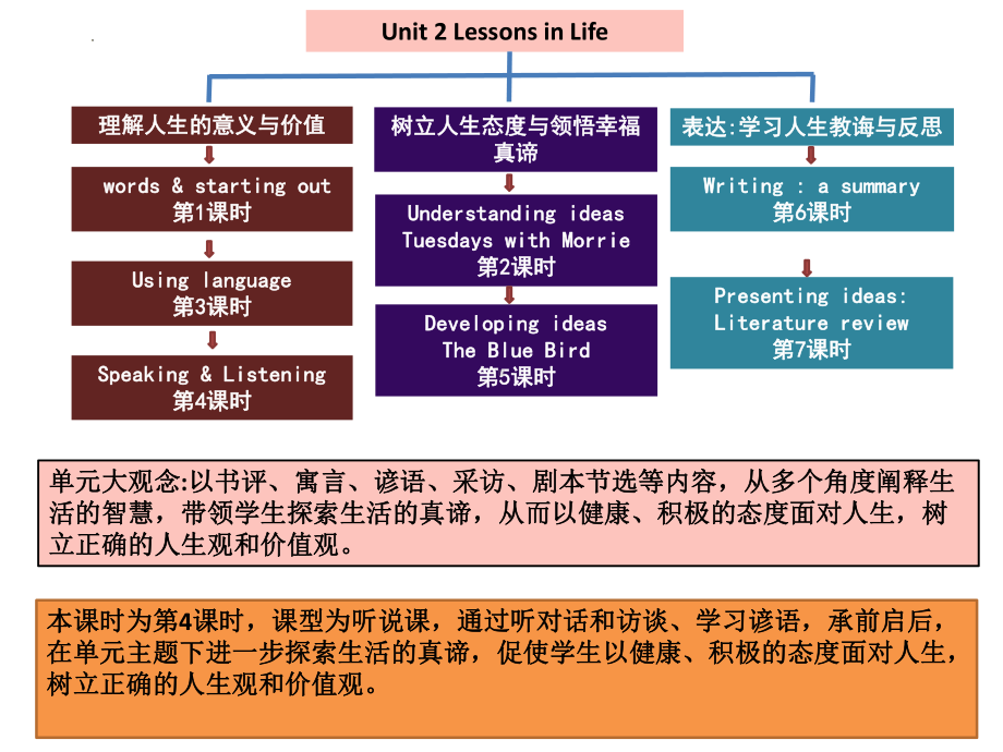 Unit 2 Listening&speaking ppt课件-（2019）新外研版高中英语选择性必修第四册.pptx_第1页