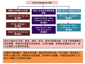 Unit 2 Listening&speaking ppt课件-（2019）新外研版高中英语选择性必修第四册.pptx