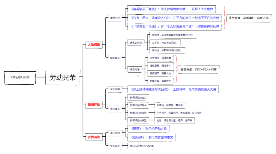 第二单元：劳动光荣 思维导图 -统编版高中语文高一必修上册.pdf_第1页