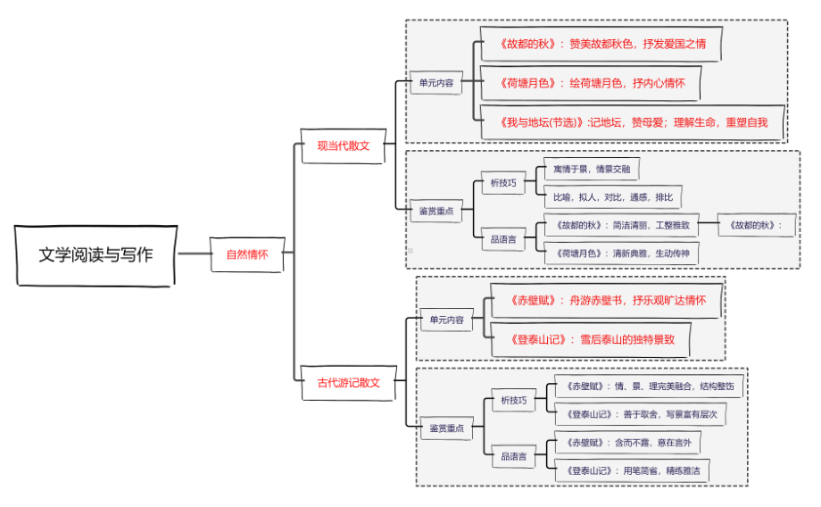 第七单元：自然情怀 散文 思维导图 -（2019）新统编版高中语文必修上册.pdf_第1页