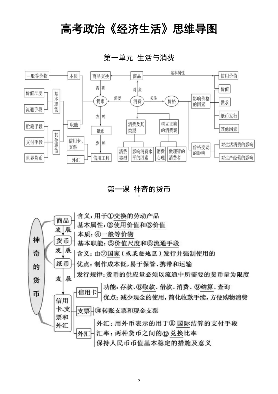 高中政治高考《经济生活》知识点思维导图（2022版).doc_第2页