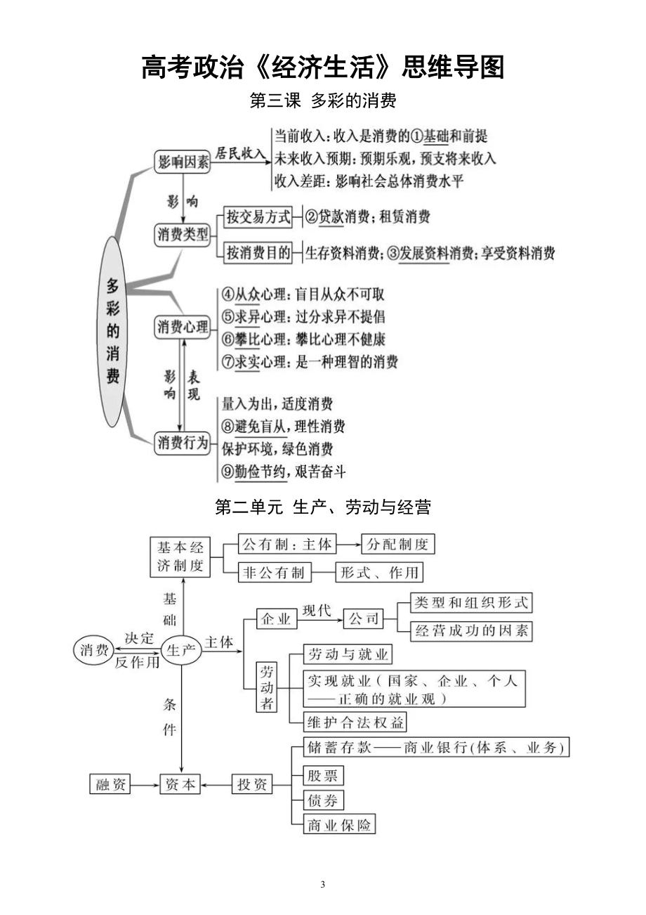 高中政治高考《经济生活》知识点思维导图（2022版).doc_第3页