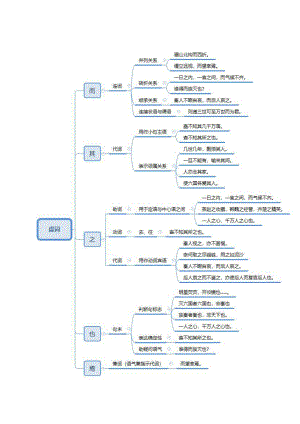 16.1《阿房宫赋》文言知识-2022统编版高中语文必修下册.doc