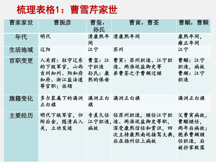 《红楼梦》导读：读回目梳理主线知读法探索门径ppt课件-2022统编版高中语文必修下册.pptx_第3页