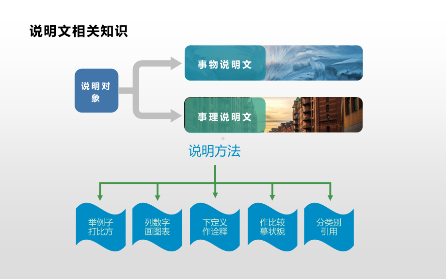 写作：说明的顺序公开课优秀课件.pdf_第3页