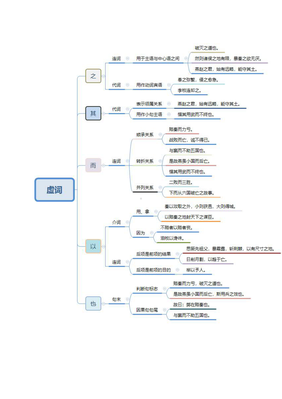 16.2《六国论》 文言知识-2022统编版高中语文必修下册.doc_第1页