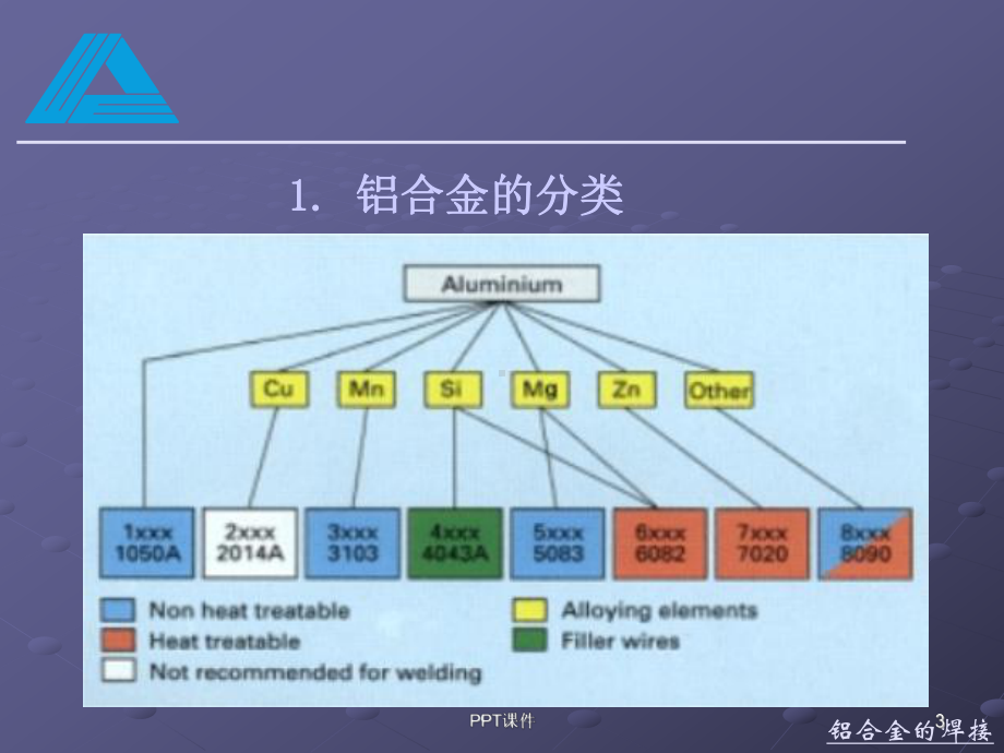 铝及铝合金的焊接-ppt课件.ppt_第3页